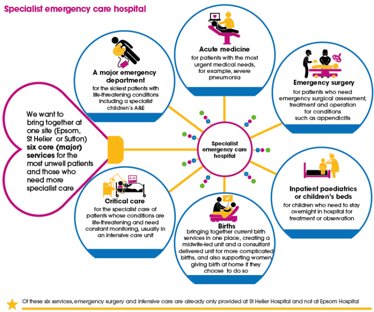 Specialist emergency care hospital - Improving Healthcare Together